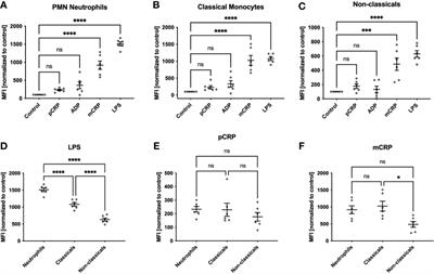 CRP Enhances the Innate Killing Mechanisms Phagocytosis and ROS Formation in a Conformation and Complement-Dependent Manner